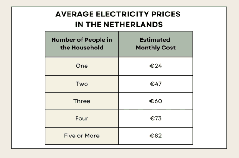 Average electricity prices in The Netherlands